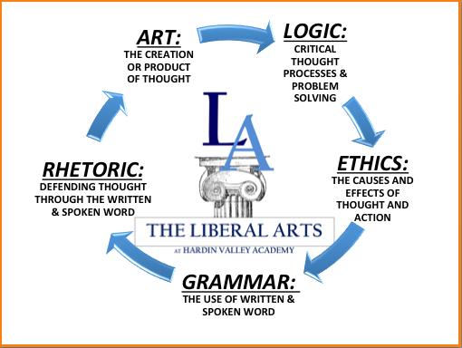 Liberal Arts Cycle Liberal Arts Cycle